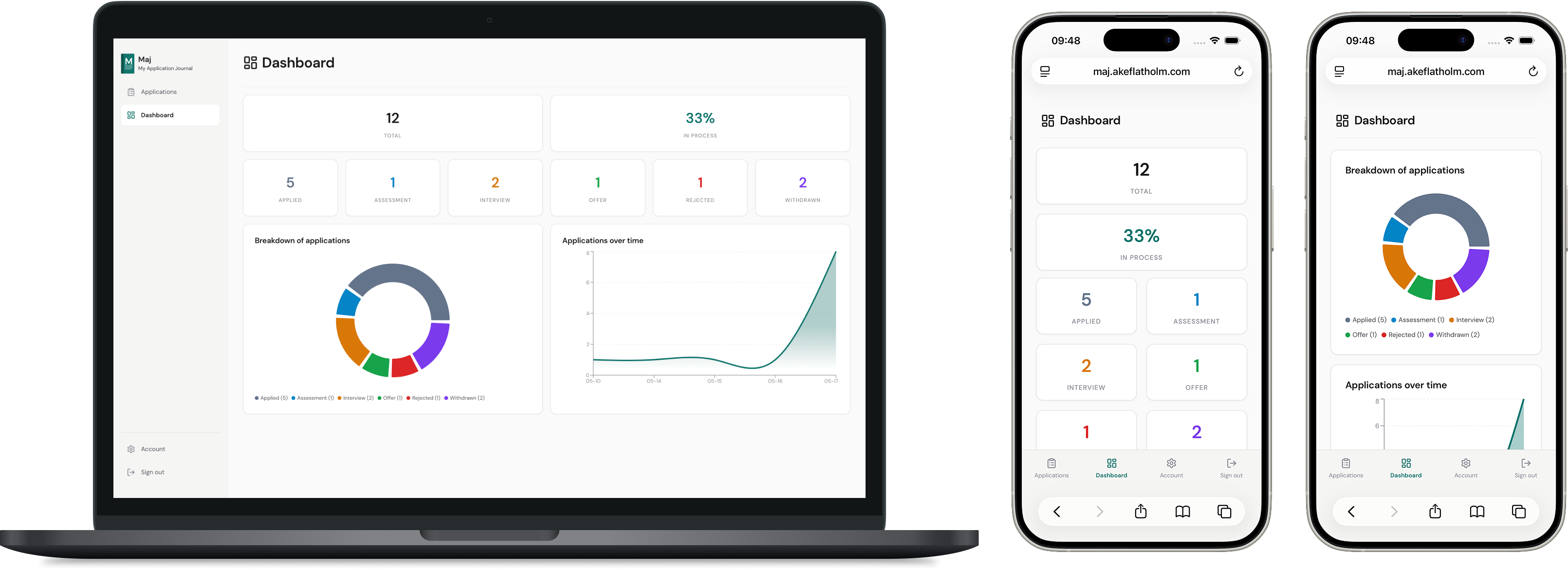 Application dashboard