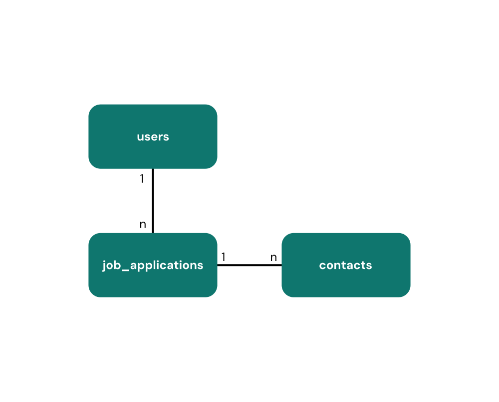 Entity relationship diagram showing users, applications and contacts.