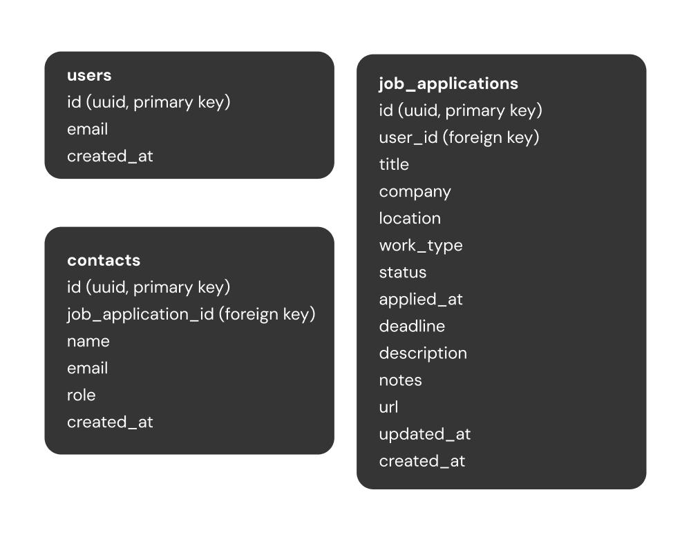 Database schema showing all fields per table.