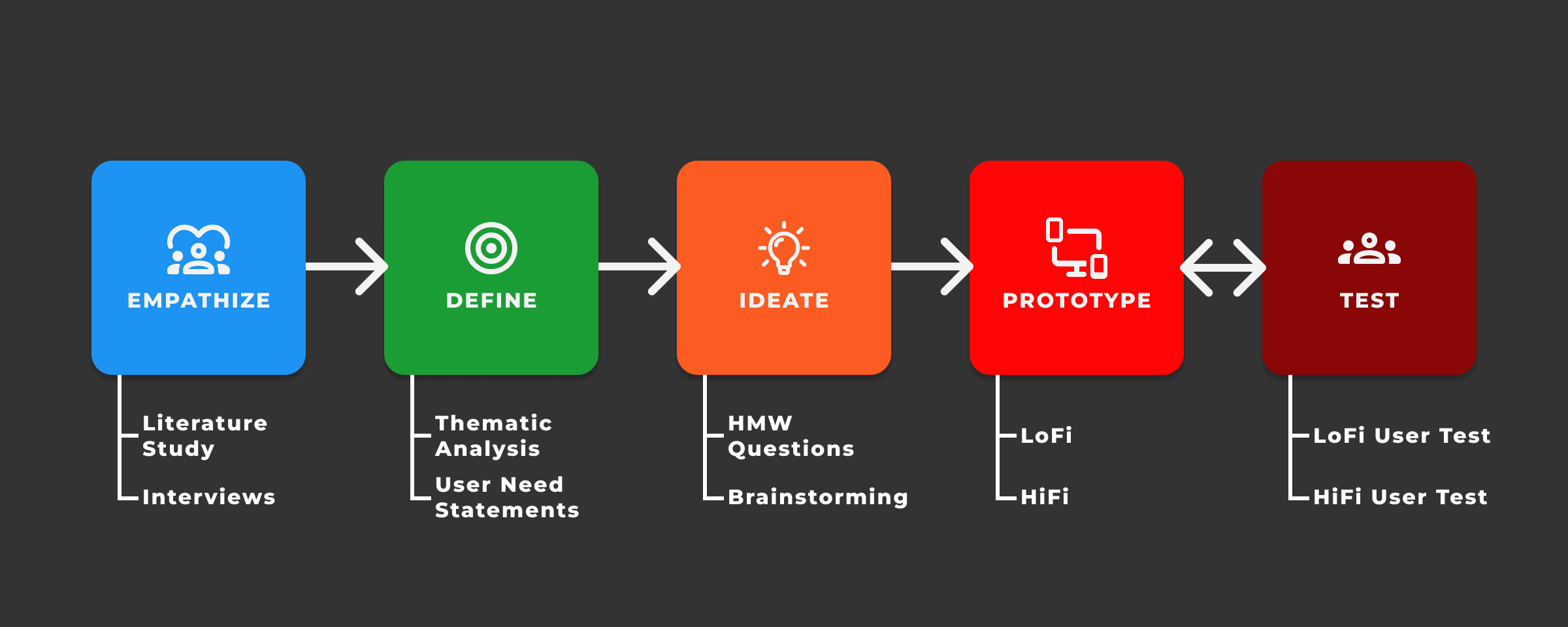 The design thinking process and its five phases empathize, define, ideate, prototype and test.